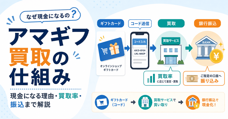 アマギフ買取の仕組みとは？現金になる理由・買取率・振込までわかりやすく解説